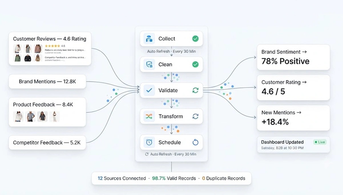 Automating Reporting Workflows For Reliable Business Monitoring