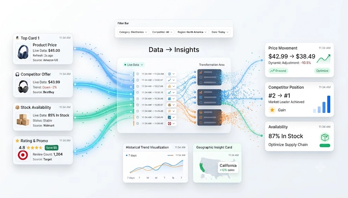 Transforming Live Web Data Into Actionable Business Insights