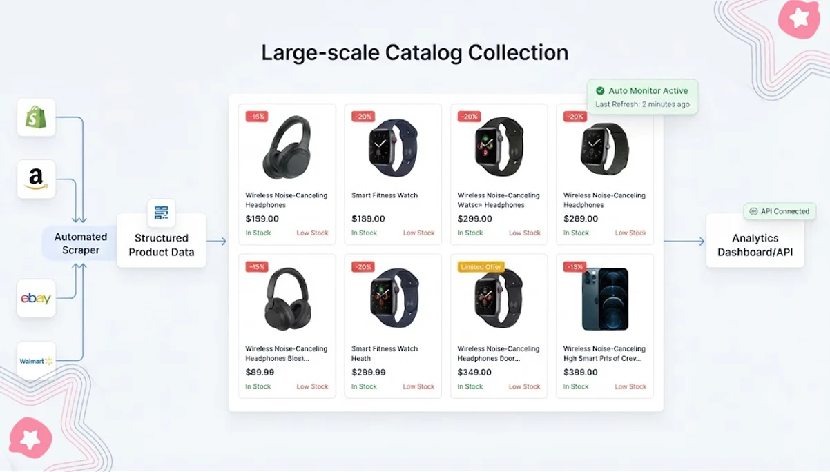 Scaling Automated Monitoring Across Extensive Ecommerce Product Catalogs