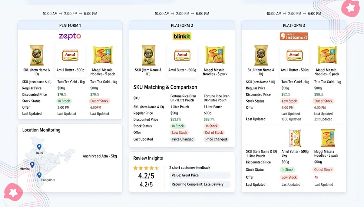 Assessing Availability And Pricing Across Retail Markets