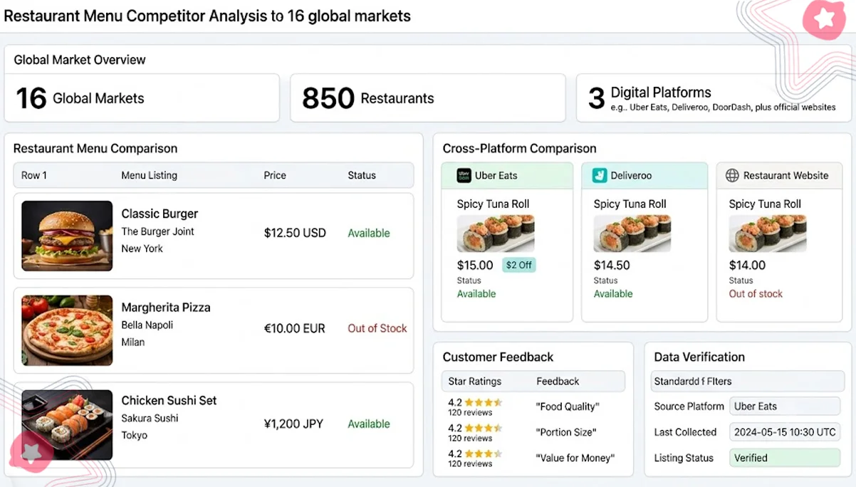 Comparing Restaurant Offerings Across Digital Platforms