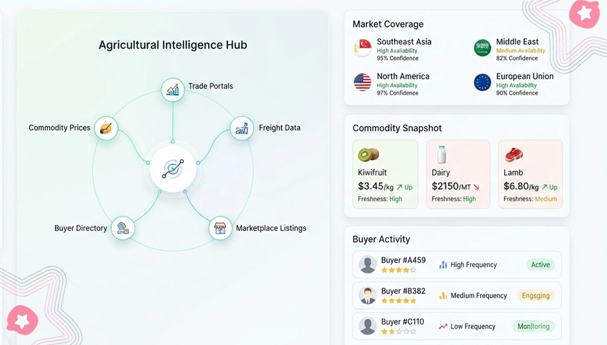 Forward-Looking Intelligence Enhances Global Agricultural Trade Planning Effectively