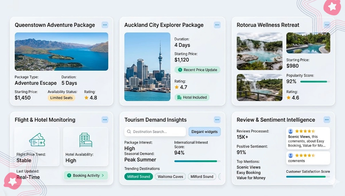 Improving Decision-Making With Dynamic Tourism Intelligence