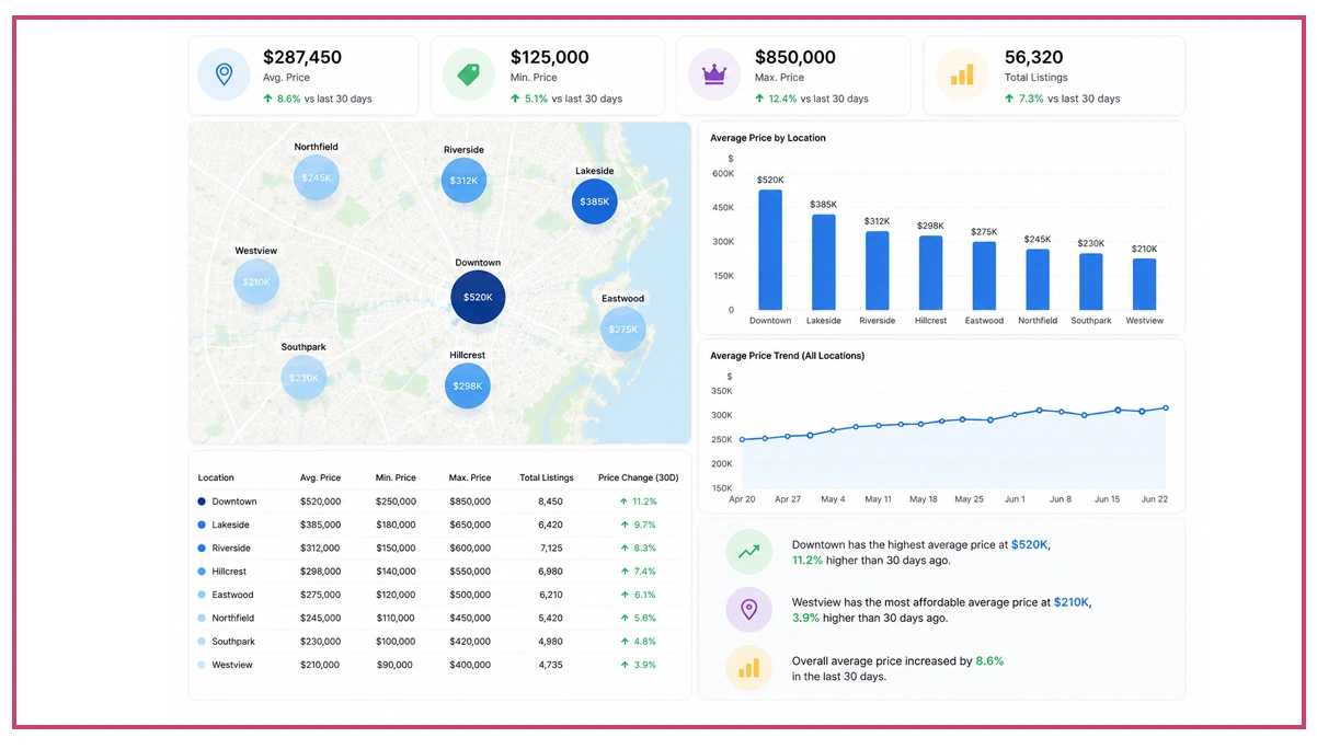 Strengthening Strategic Market Decisions With Intelligent Analytics