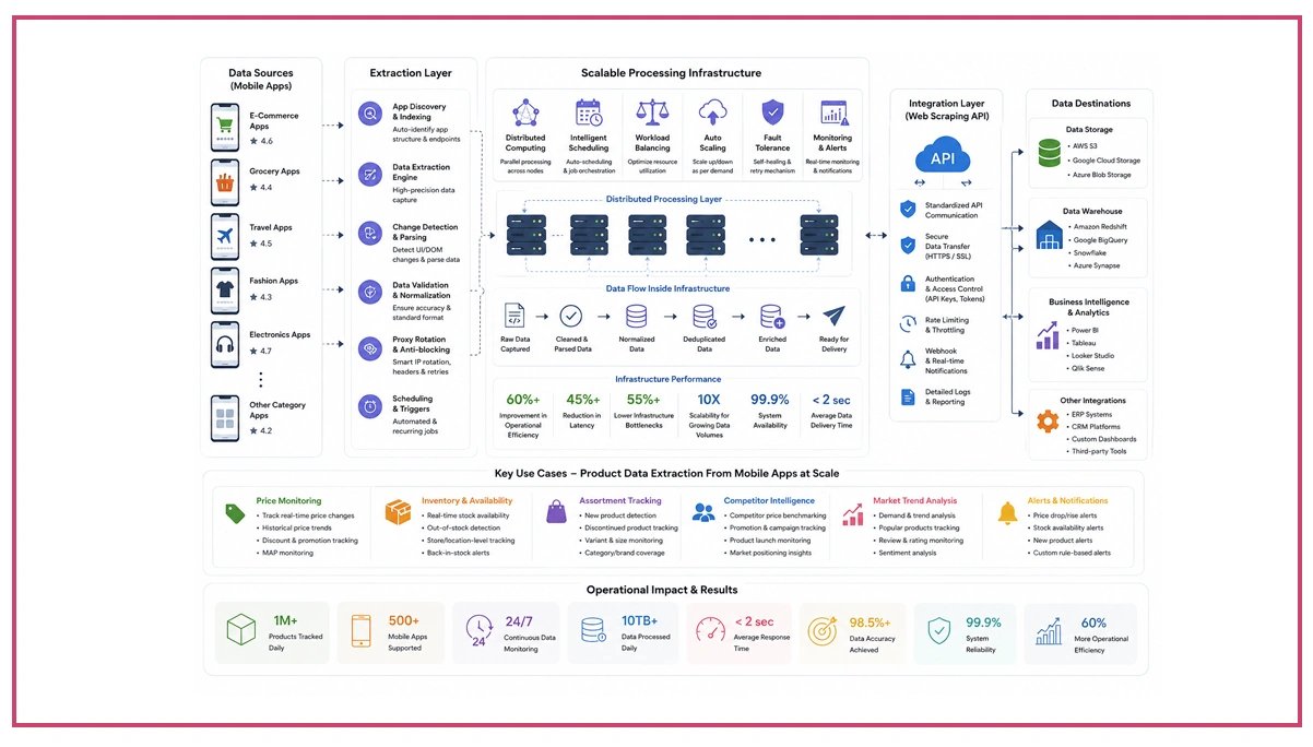 Building High-Performance Infrastructure for Continuous Data Processing