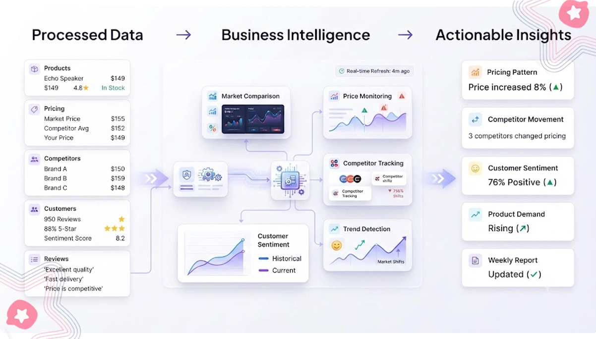 Transforming Processed Business Data Into Actionable Strategic Insights