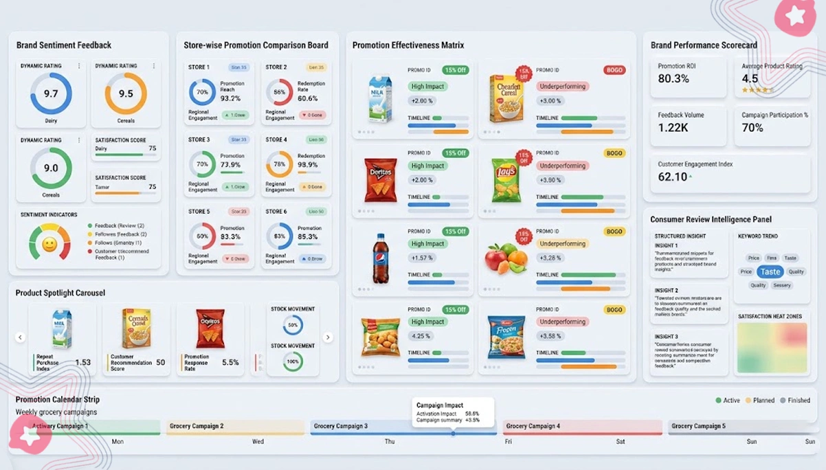 Enhancing Retail Visibility Through Automated Promotional Intelligence