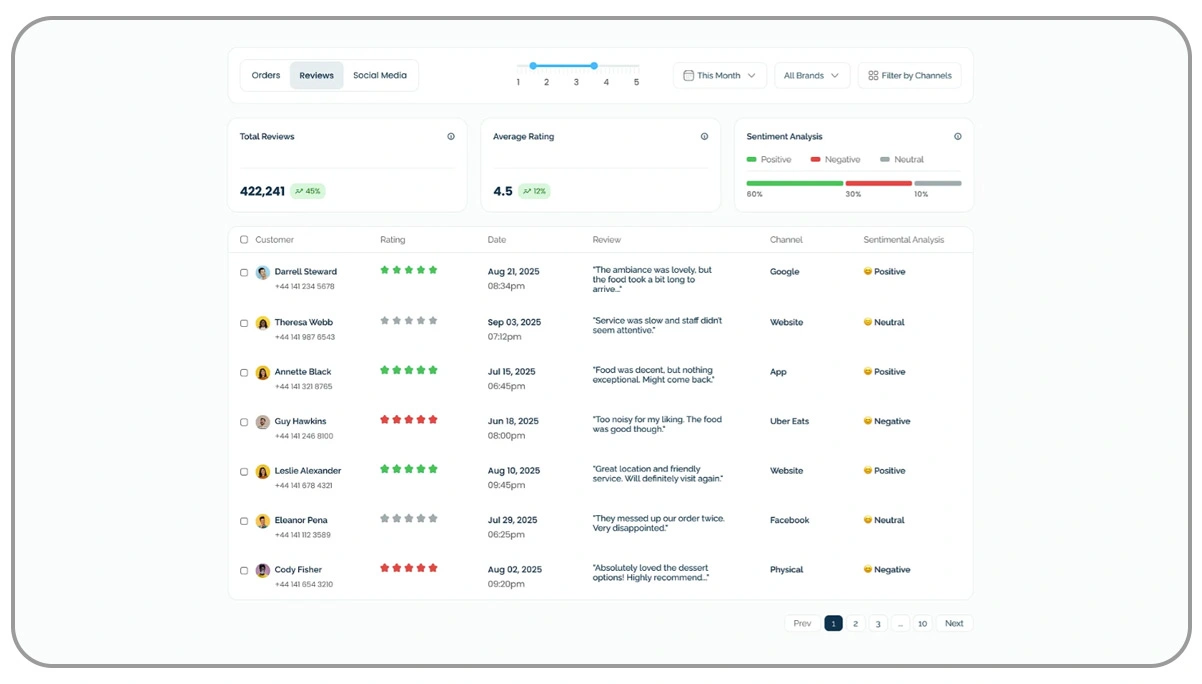 Connecting-Review-Sentiments-With-Business-Growth-Metrics