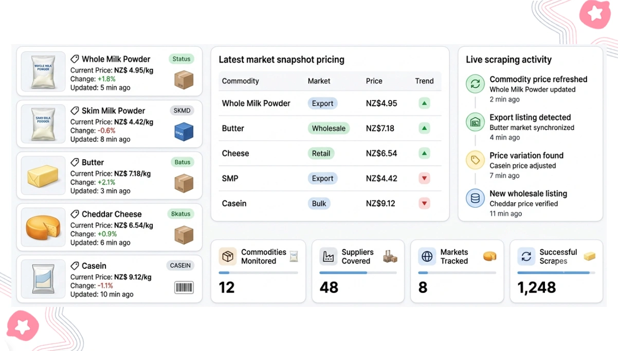 Supporting Smarter Analysis With Reliable Dairy Market Intelligence