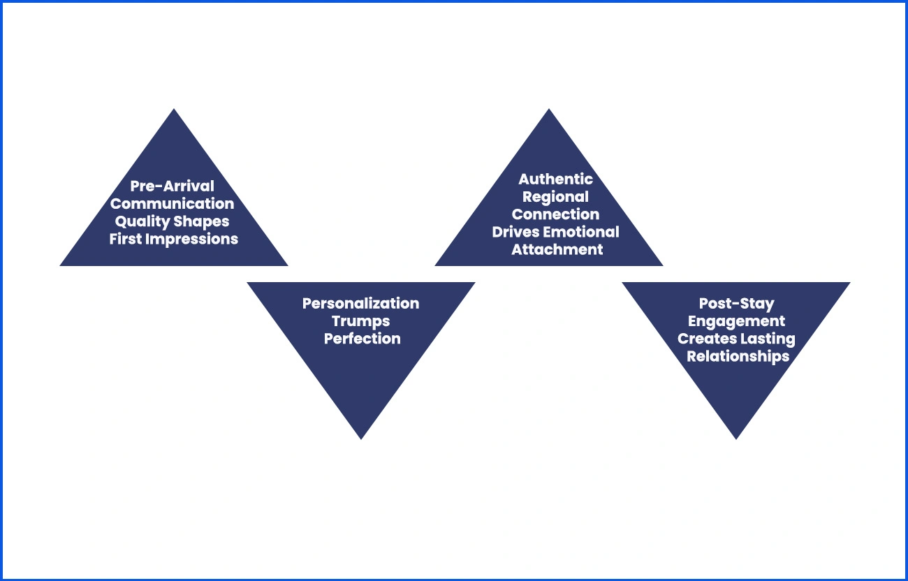 Core Insights Revealed Through Guest Voice Analysis