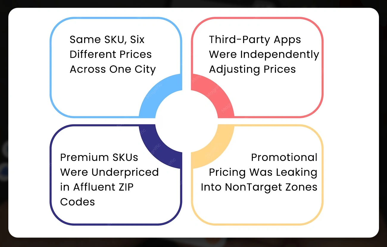 Critical Findings from Regional Price Analysis