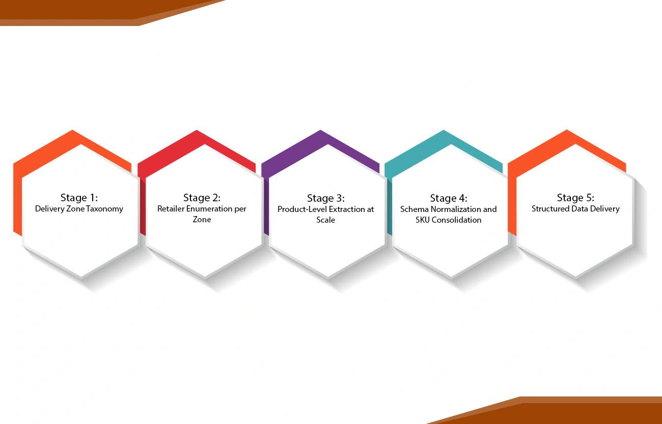 Pipeline Build: Stage-by-Stage Execution