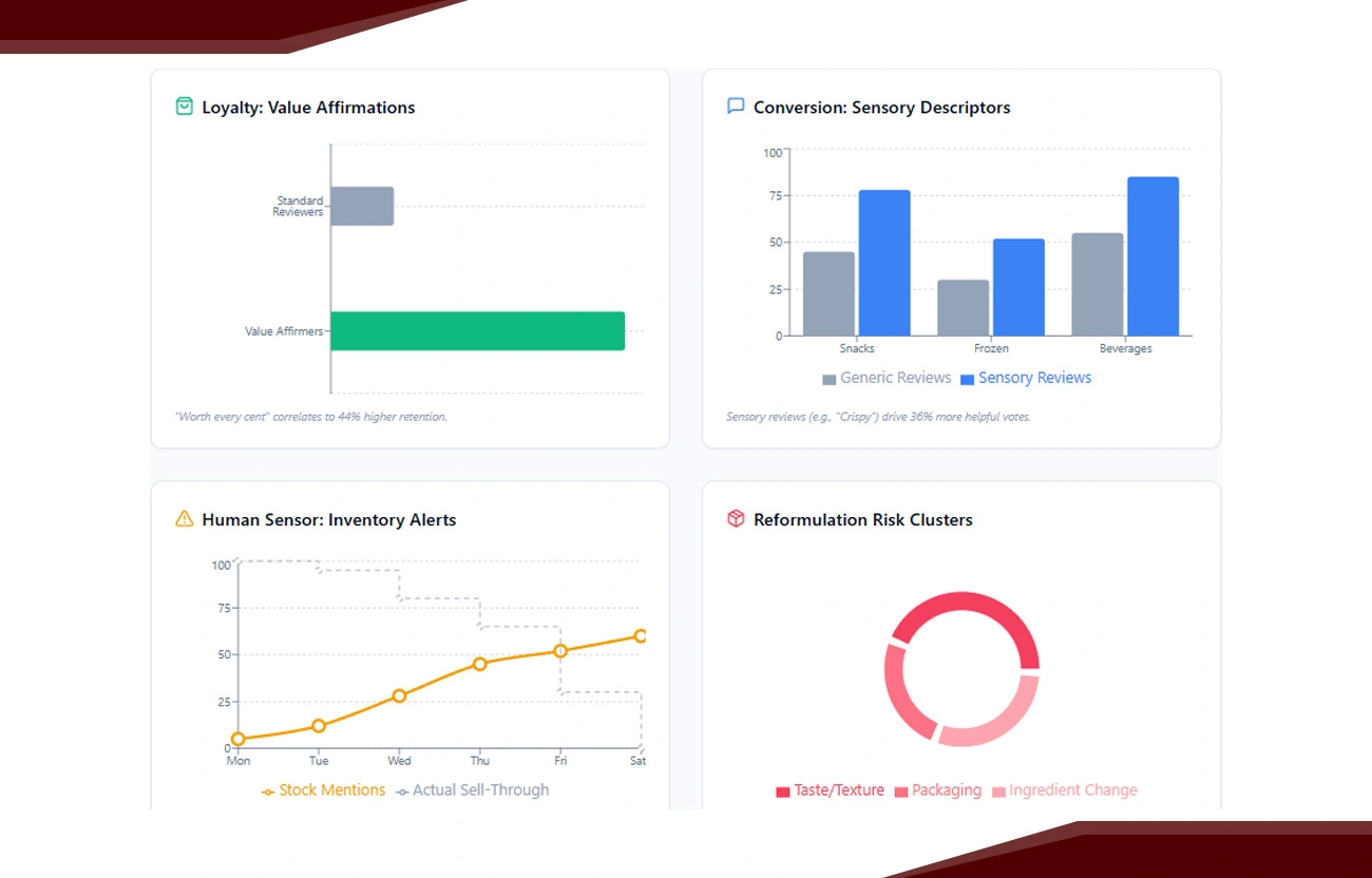 What the Review Data Revealed: Key Behavioural Patterns?