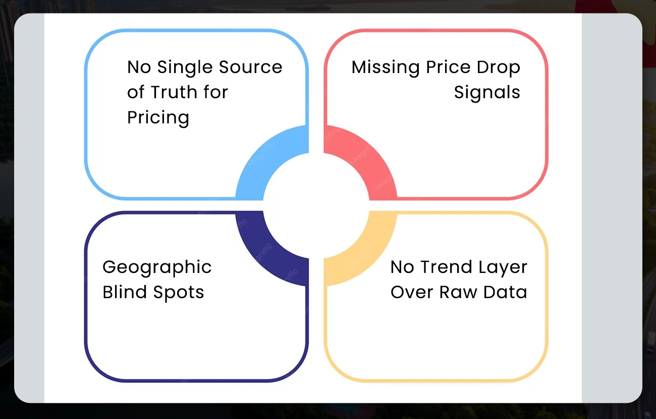 Core Pricing Challenges Identified Before the Engagement