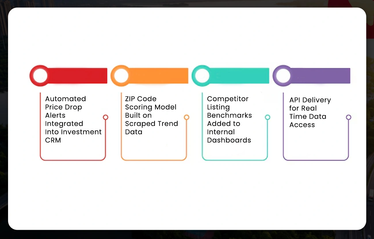 Operational Changes Implemented Using Datazivot's Price Intelligence