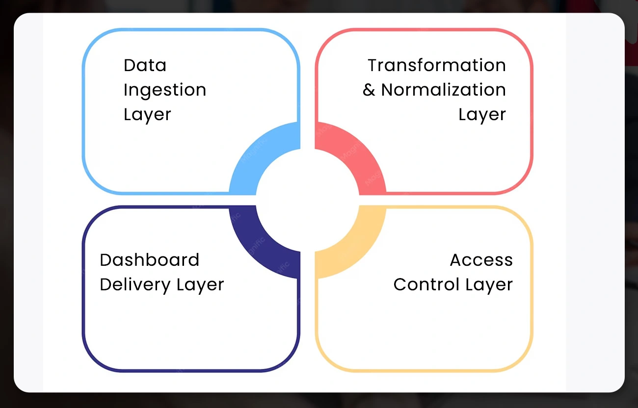Datazivot's Technical Architecture