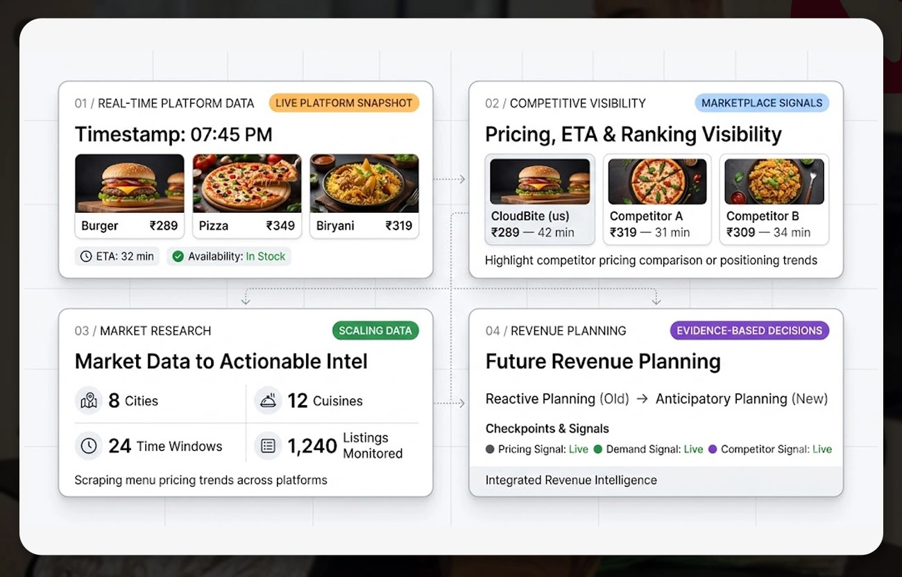 Why Food Delivery Intelligence Changes the Revenue Equation