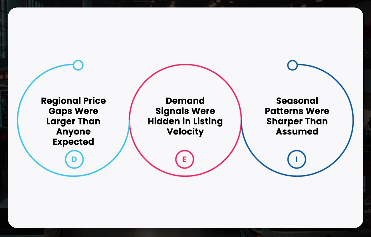 What the Data Revealed: Core Intelligence Findings   