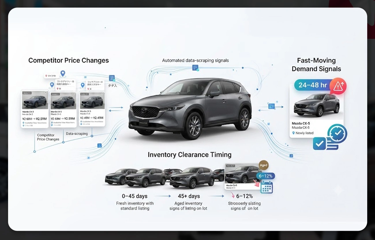 Dealer Behavior Patterns Identified Through Scraping