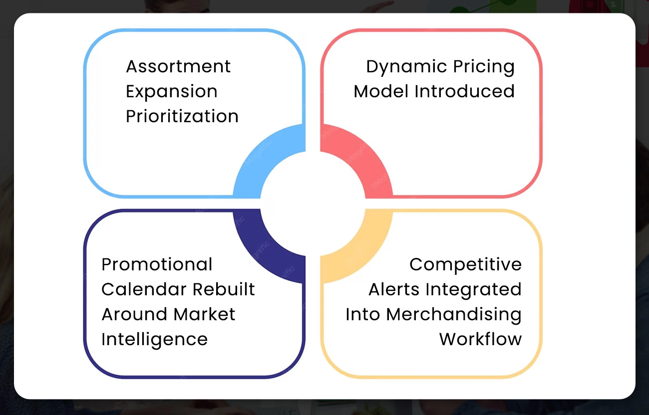Operational Actions Taken from Competitive Insights