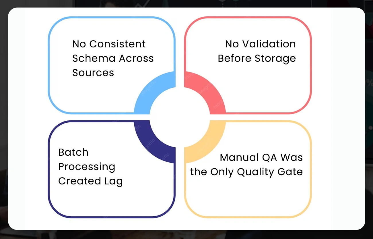 Core Bottlenecks Identified Before Transformation
