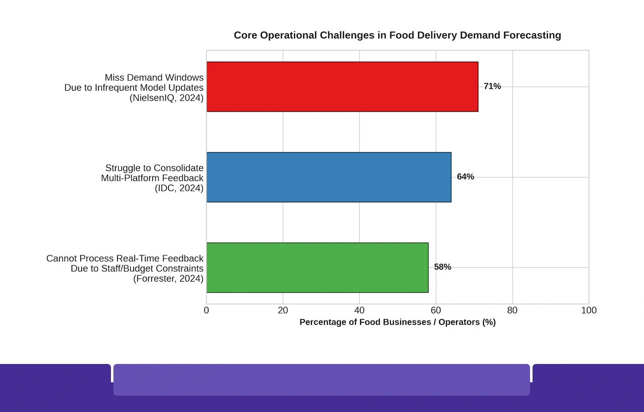 Core Challenges in Predicting Food Delivery Demand Accurately