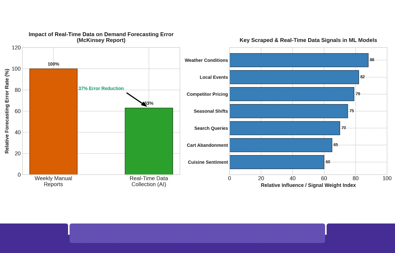 The Growing Role of Data Signals in Food Delivery Forecasting