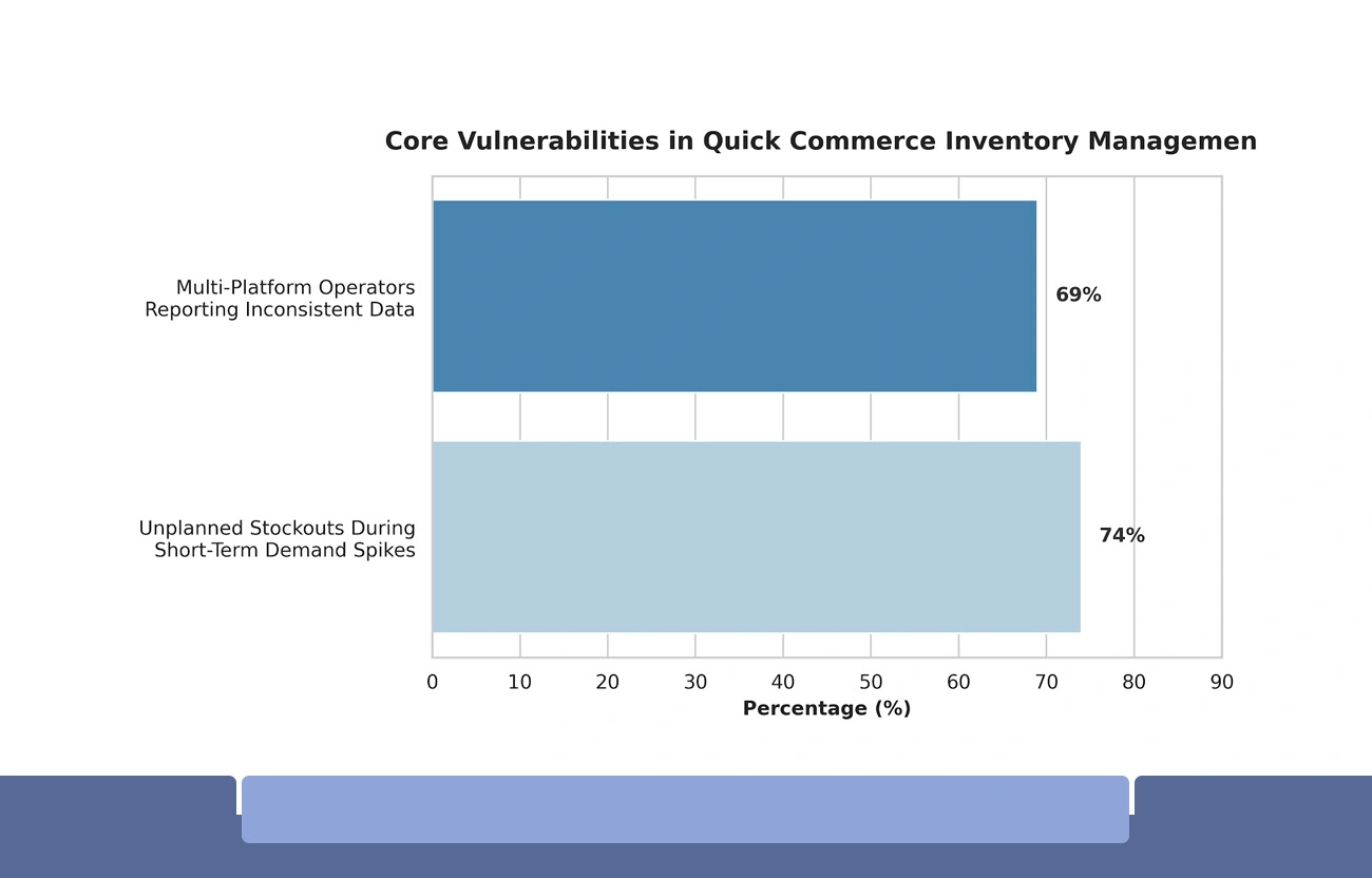 Core Operational Challenges in Quick Commerce Inventory Management