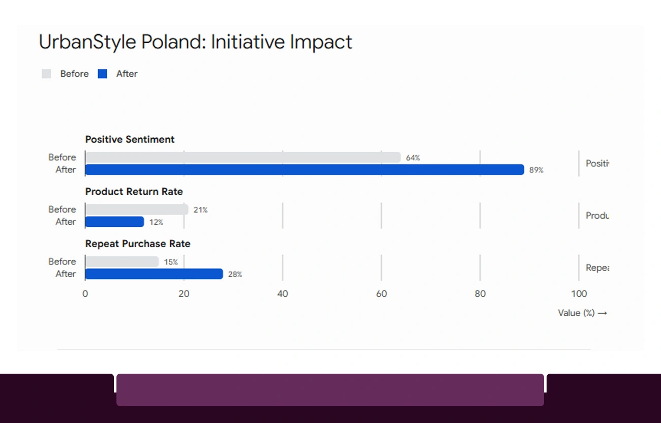 Case Study 1: UrbanStyle Poland