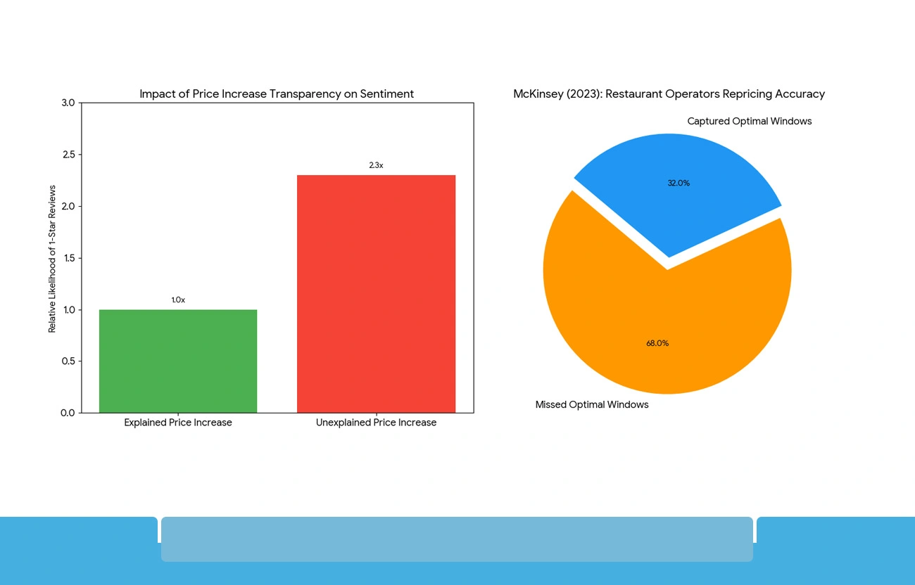 Core Pricing Challenges Facing Arizona's Restaurant Sector