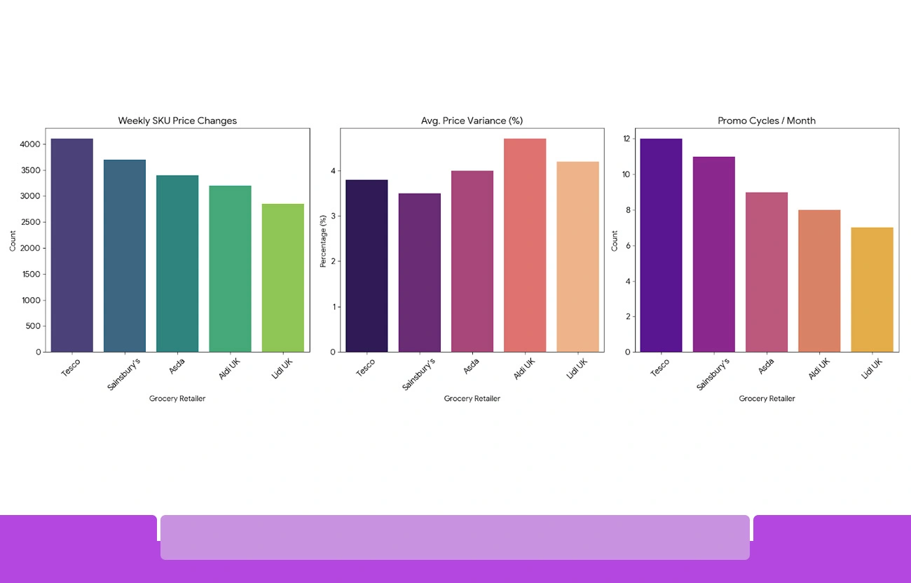 How Automated Data Collection Redefines Grocery Price Intelligence