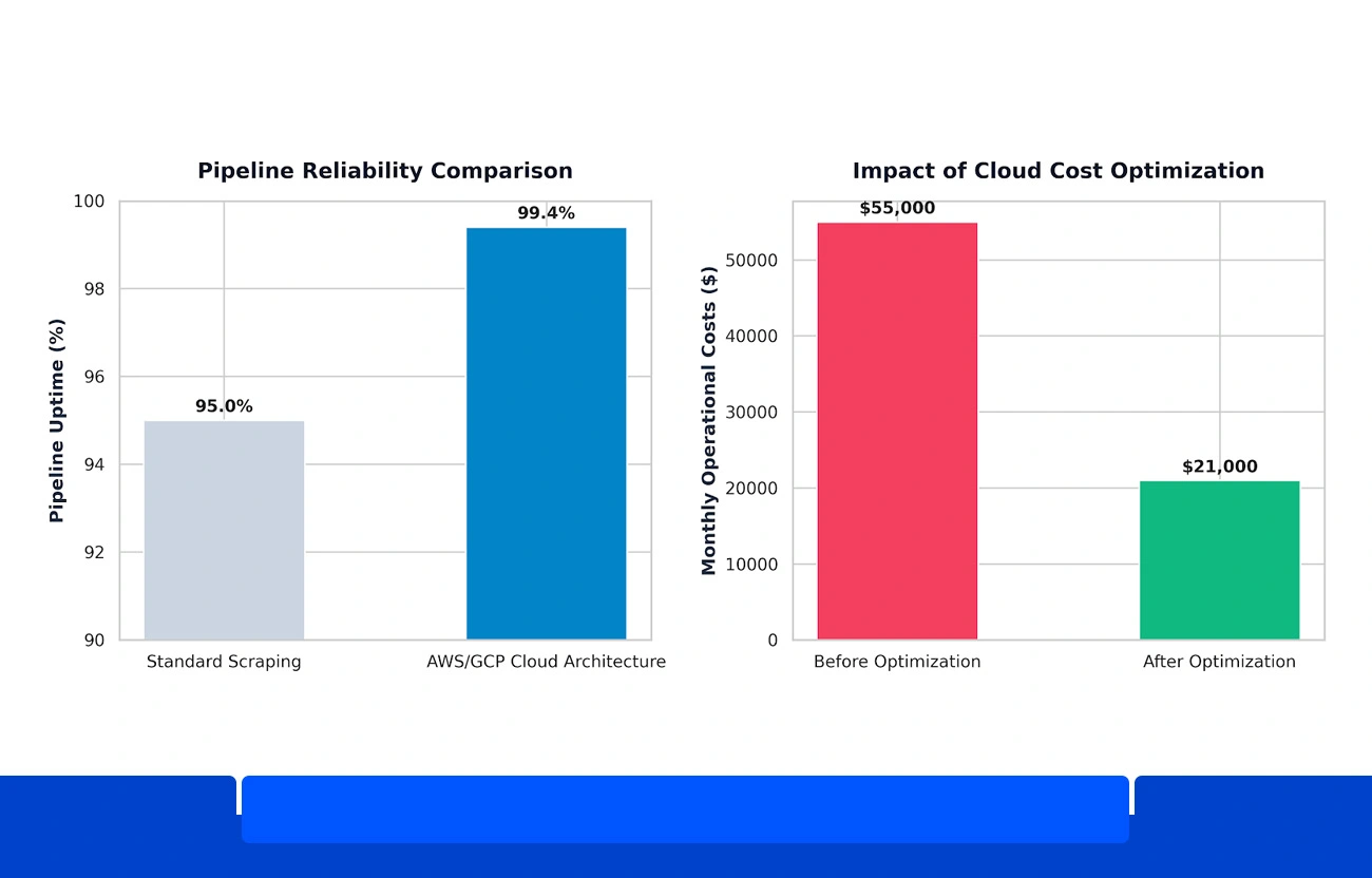 How AWS and GCP Accelerate Enterprise Data Automation