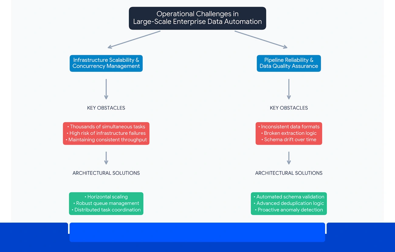 Operational Challenges in Large-Scale Enterprise Data Automation