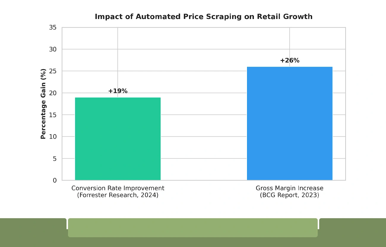 How Automated Price Scraping Drives Retail Growth