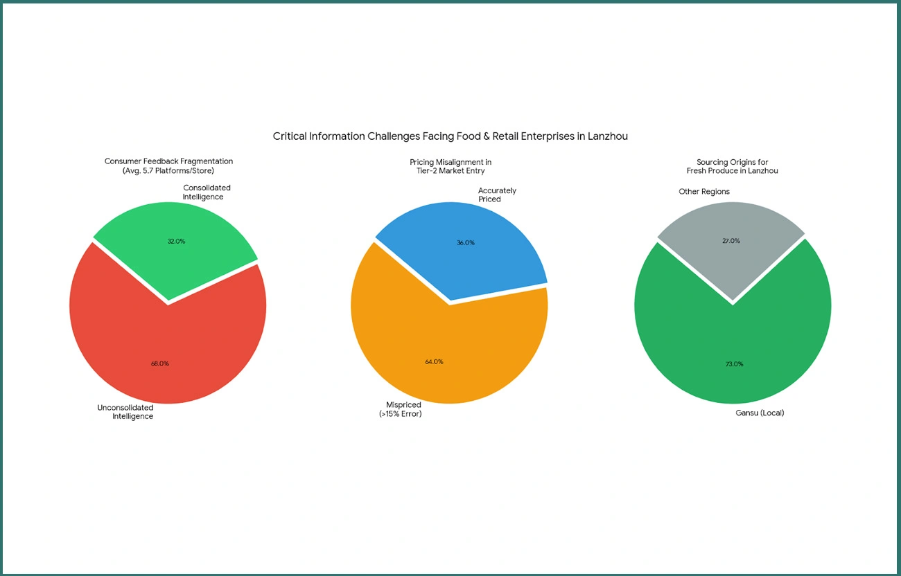 Market Intelligence Gaps in Regional Food Sectors