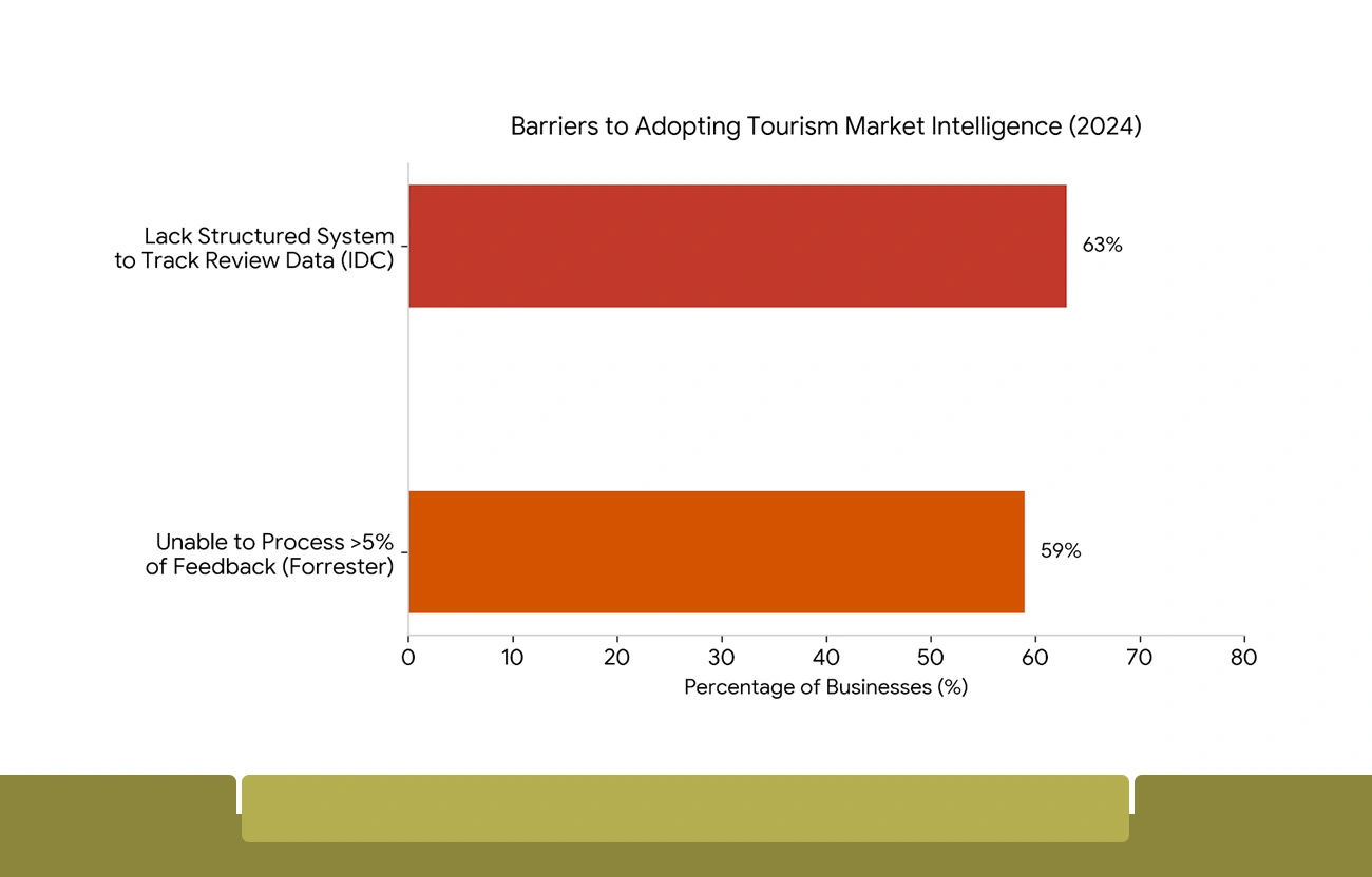 Barriers to Effective Tourism Market Intelligence