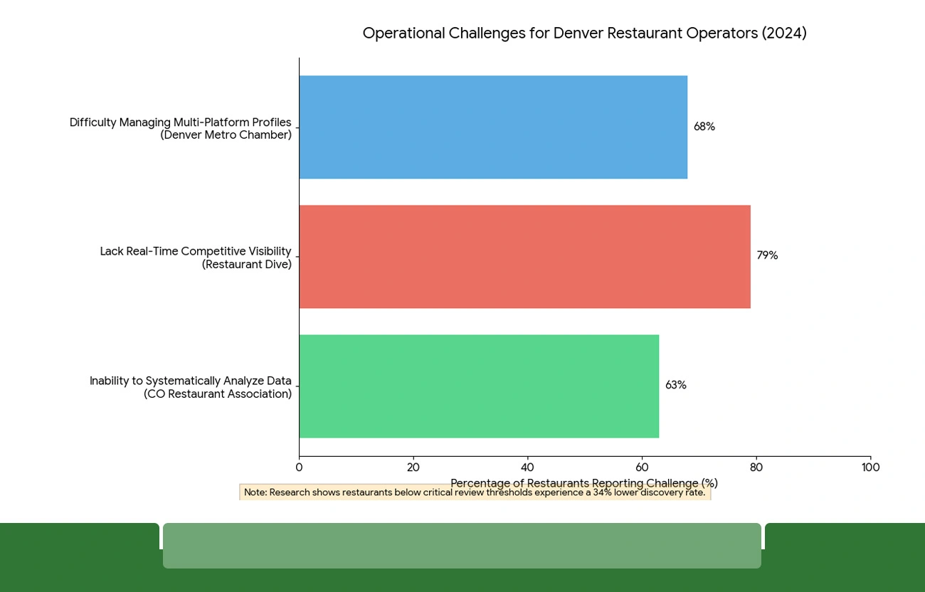 Obstacles Confronting Denver Restaurant Operators in Platform Strategy Optimization