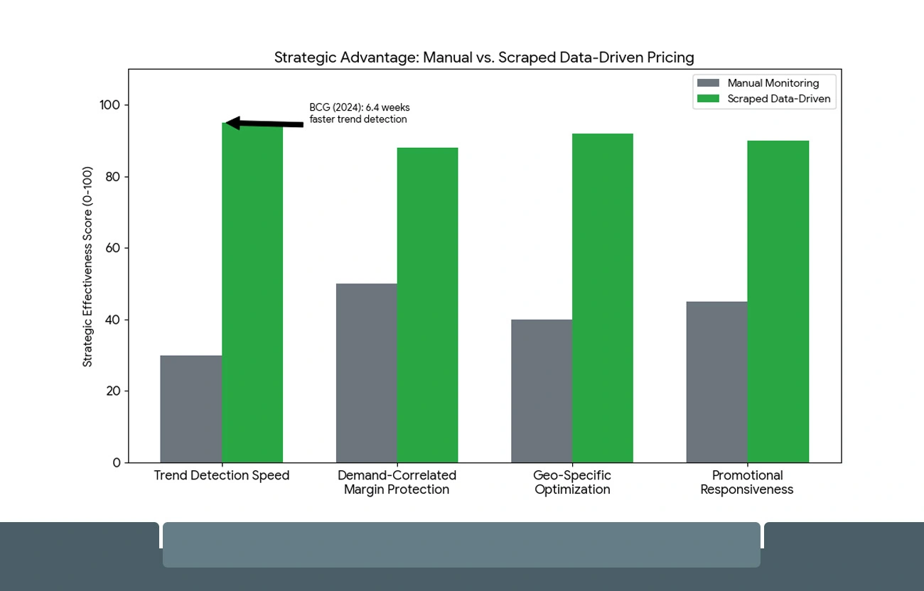 How Scraped Retail Data Powers Smarter Pricing Decisions