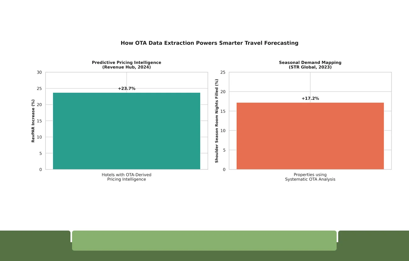 How OTA Data Extraction Powers Smarter Travel Forecasting