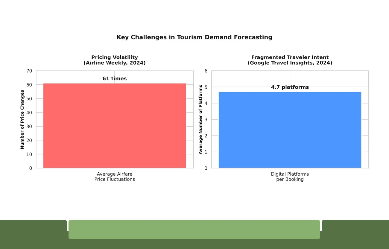 Key Challenges in Tourism Demand Forecasting