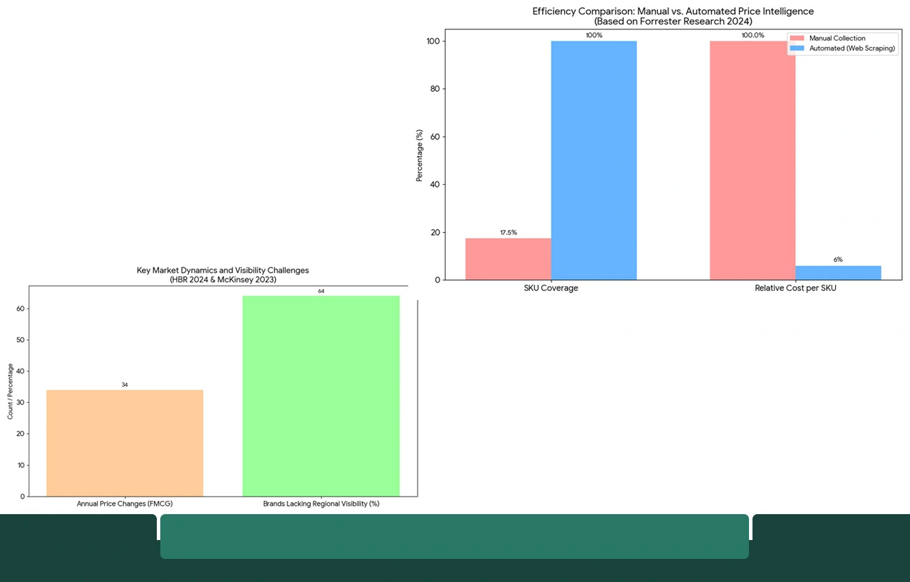 Contemporary Retail Pricing Challenges
