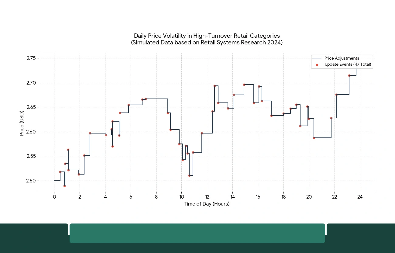 Digital Infrastructure Transforming Retail Price Intelligence
