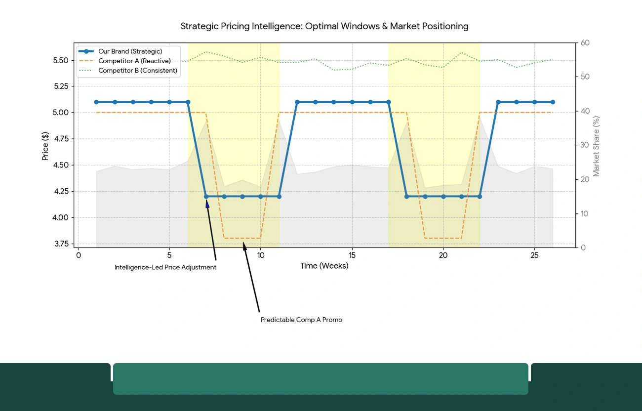 Strategic Advantages Through Systematic Price Intelligence