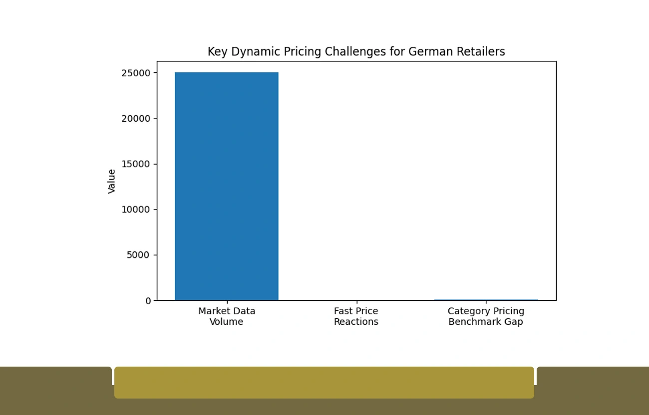 Core Obstacles Retailers Face in Dynamic Pricing Environments
