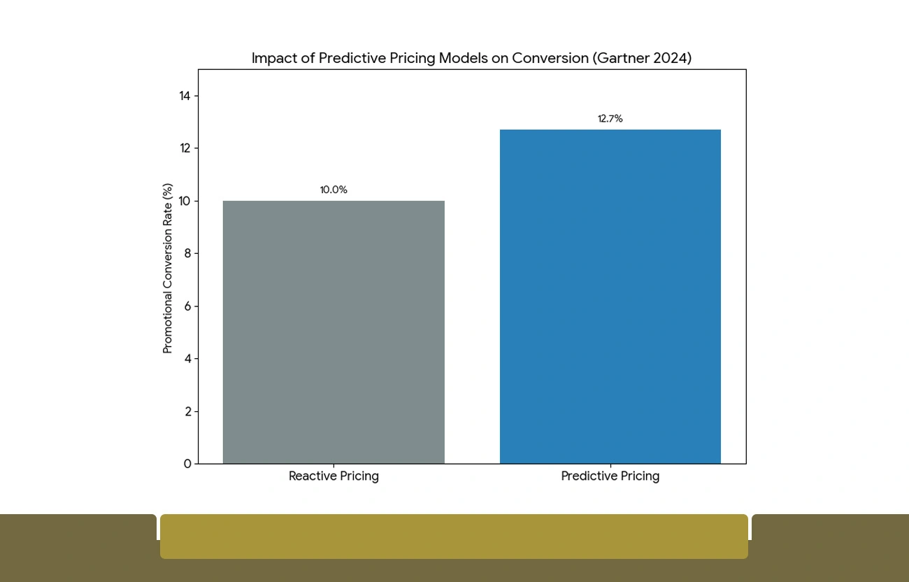 Early Identification of Pricing Shifts and Promotional Cycles