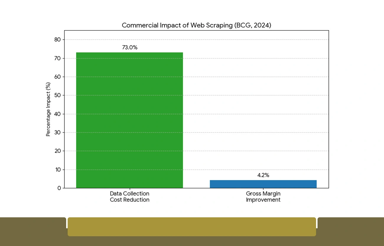 How Web Scraping Drives Pricing Intelligence and Market Advantage
