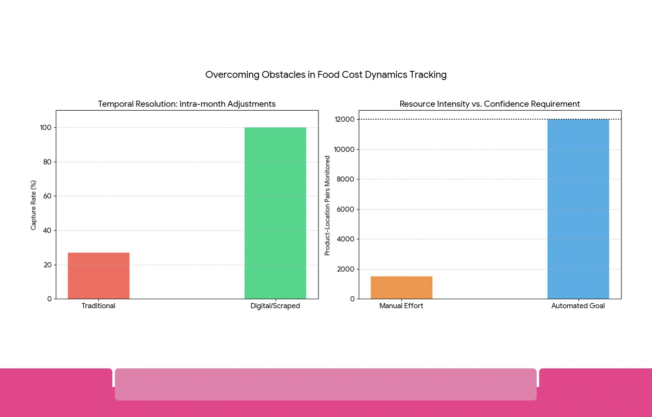 Critical Barriers in Contemporary Inflation Measurement