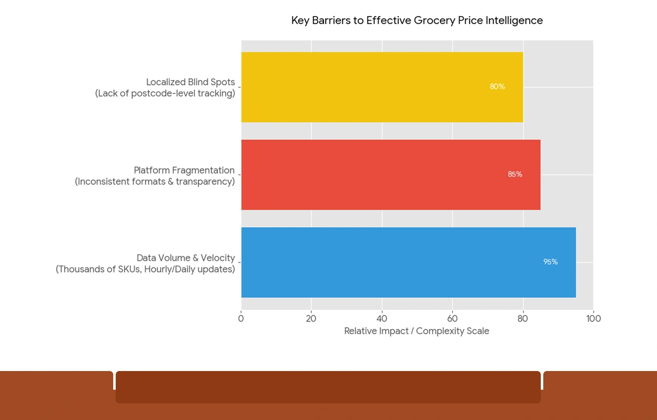 Barriers to Effective Grocery Price Intelligence