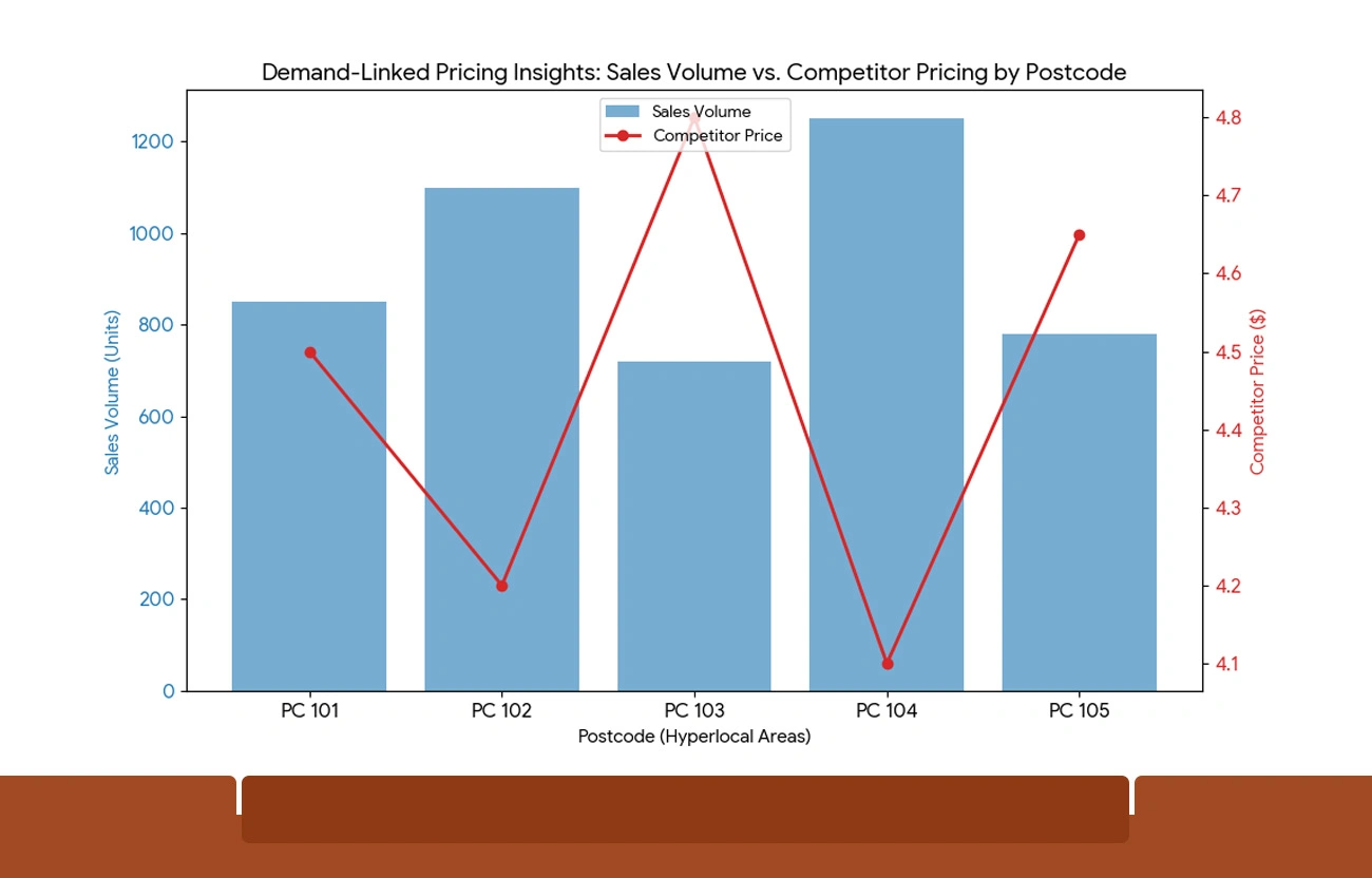 How Hyperlocal Data Collection Powers Smarter Grocery Strategy