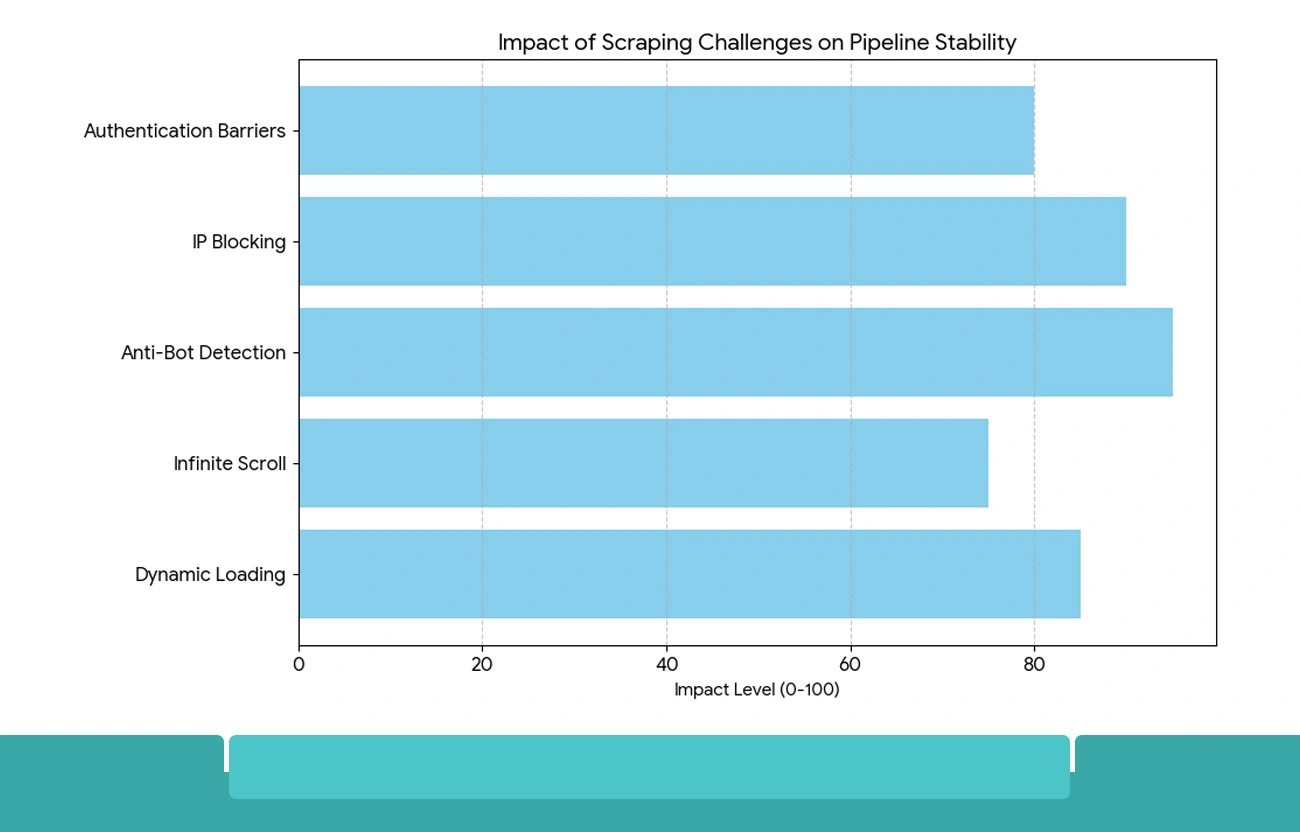 Core Challenges When Scraping JavaScript-Rendered Content